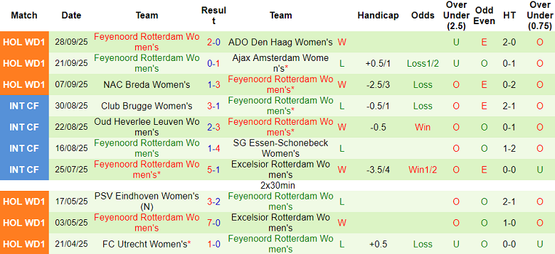 Nhận định, soi kèo nữ Utrecht vs nữ Feyenoord, 23h45 ngày 7/10: Khó tin cửa trên - Ảnh 2