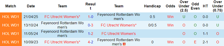 Nhận định, soi kèo nữ Utrecht vs nữ Feyenoord, 23h45 ngày 7/10: Khó tin cửa trên - Ảnh 3