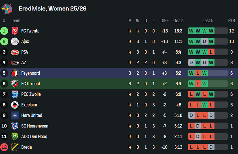 Nhận định, soi kèo nữ Utrecht vs nữ Feyenoord, 23h45 ngày 7/10: Khó tin cửa trên - Ảnh 4