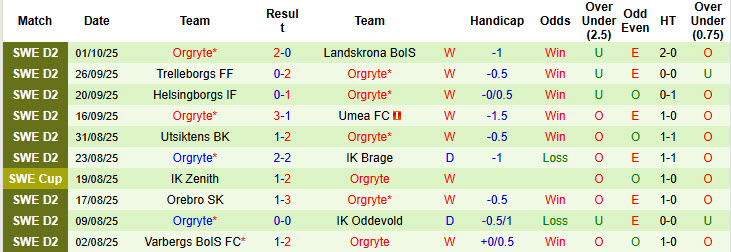 Nhận định, soi kèo Sandvikens vs Orgryte, 00h00 ngày 7/10: Cuộc đua căng thẳng - Ảnh 3