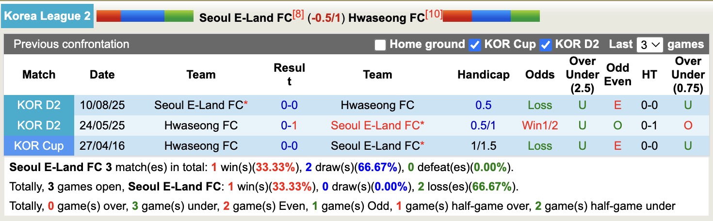 Nhận định, soi kèo Seoul E-Land FC vs Hwaseong FC, 12h00 ngày 7/10: Bất phân thắng bại - Ảnh 4