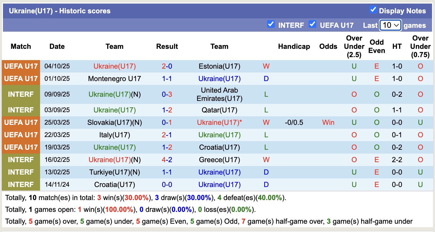 Nhận định, soi kèo Ukraine(U17) vs Italy(U17), 19h30 ngày 7/10: Tìm lại niềm vui - Ảnh 1