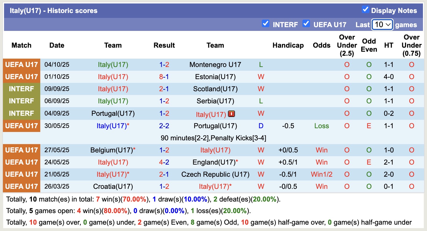 Nhận định, soi kèo Ukraine(U17) vs Italy(U17), 19h30 ngày 7/10: Tìm lại niềm vui - Ảnh 2