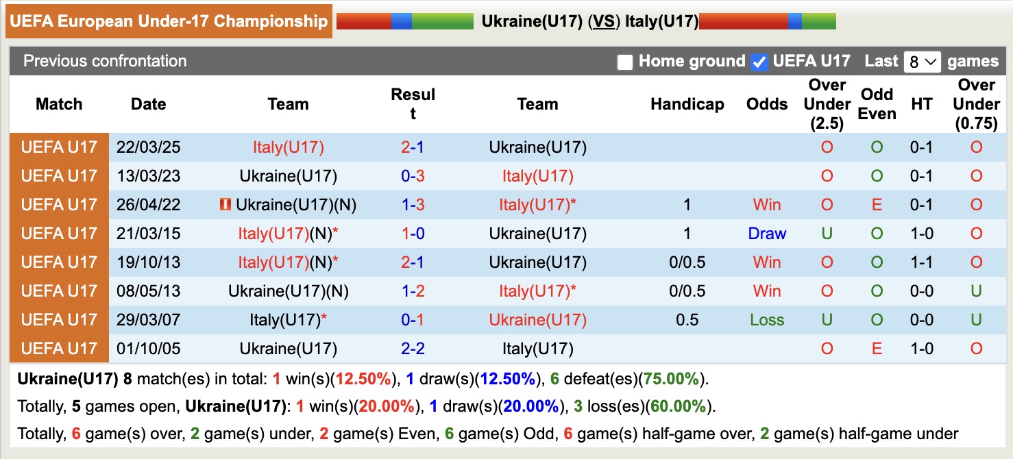 Nhận định, soi kèo Ukraine(U17) vs Italy(U17), 19h30 ngày 7/10: Tìm lại niềm vui - Ảnh 3