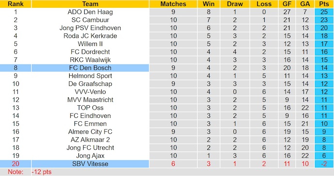 Nhận định, soi kèo Vitesse vs Den Bosch, 1h00 ngày 7/10: Tinh thần lên cao - Ảnh 5