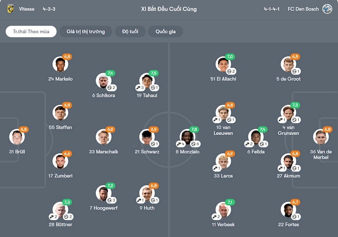Nhận định, soi kèo Vitesse vs Den Bosch, 1h00 ngày 7/10: Tinh thần lên cao - Ảnh 6