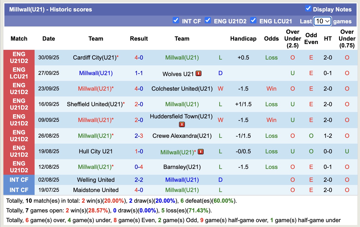 Nhận định, soi kèo Watford U21 vs U21 Millwall, 19h00 ngày 6/10: Lịch sử gọi tên - Ảnh 3
