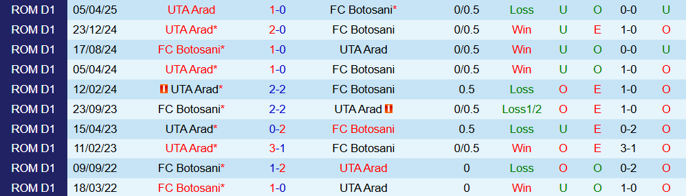 Soi kèo góc FC Botosani vs UTA Arad, 0h30 ngày 07/10 - Ảnh 3