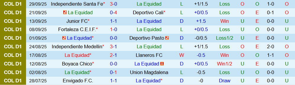 Soi kèo góc La Equidad vs Once Caldas, 7h30 ngày 07/10 - Ảnh 1