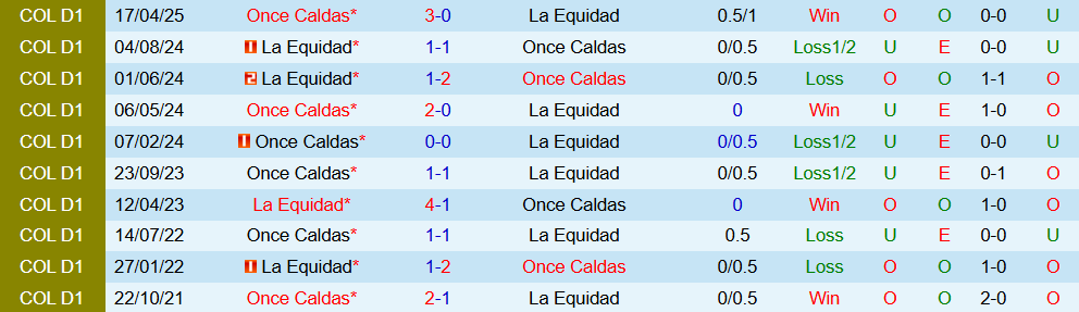 Soi kèo góc La Equidad vs Once Caldas, 7h30 ngày 07/10 - Ảnh 3