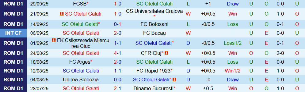 Soi kèo góc Otelul Galati vs Metaloglobus Bucuresti, 21h30 ngày 06/10 - Ảnh 1