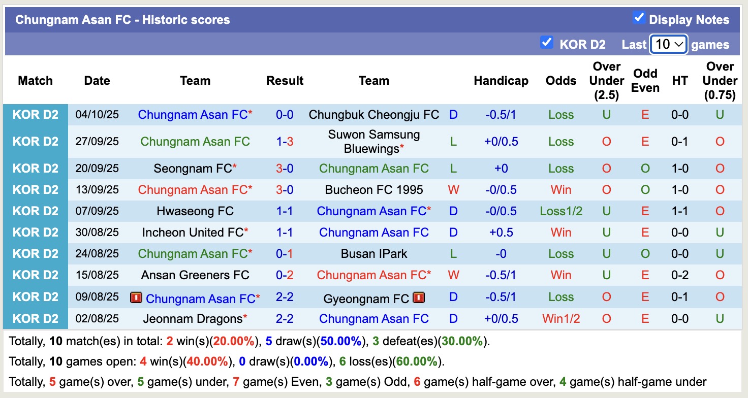 Nhận định, soi kèo Ansan Greeners vs Chungnam Asan, 14h30 ngày 8/10: Đứng im bét bảng - Ảnh 3