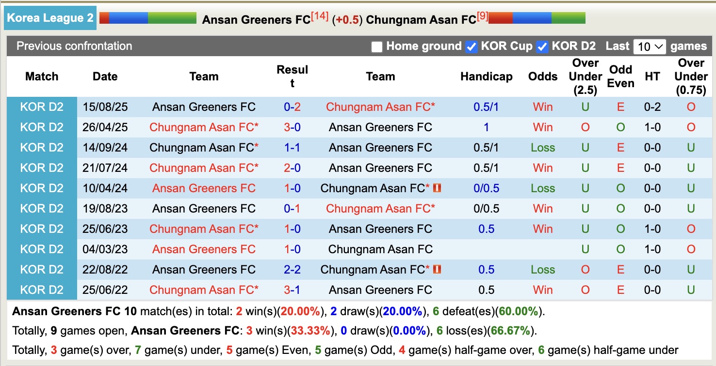 Nhận định, soi kèo Ansan Greeners vs Chungnam Asan, 14h30 ngày 8/10: Đứng im bét bảng - Ảnh 4