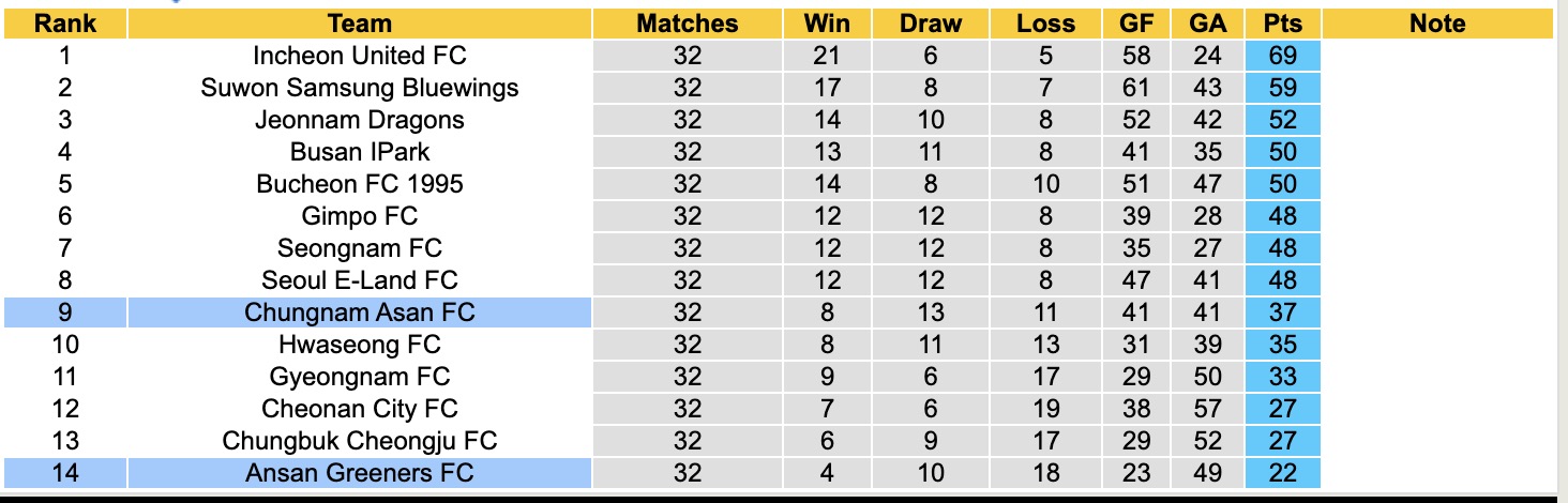 Nhận định, soi kèo Ansan Greeners vs Chungnam Asan, 14h30 ngày 8/10: Đứng im bét bảng - Ảnh 5