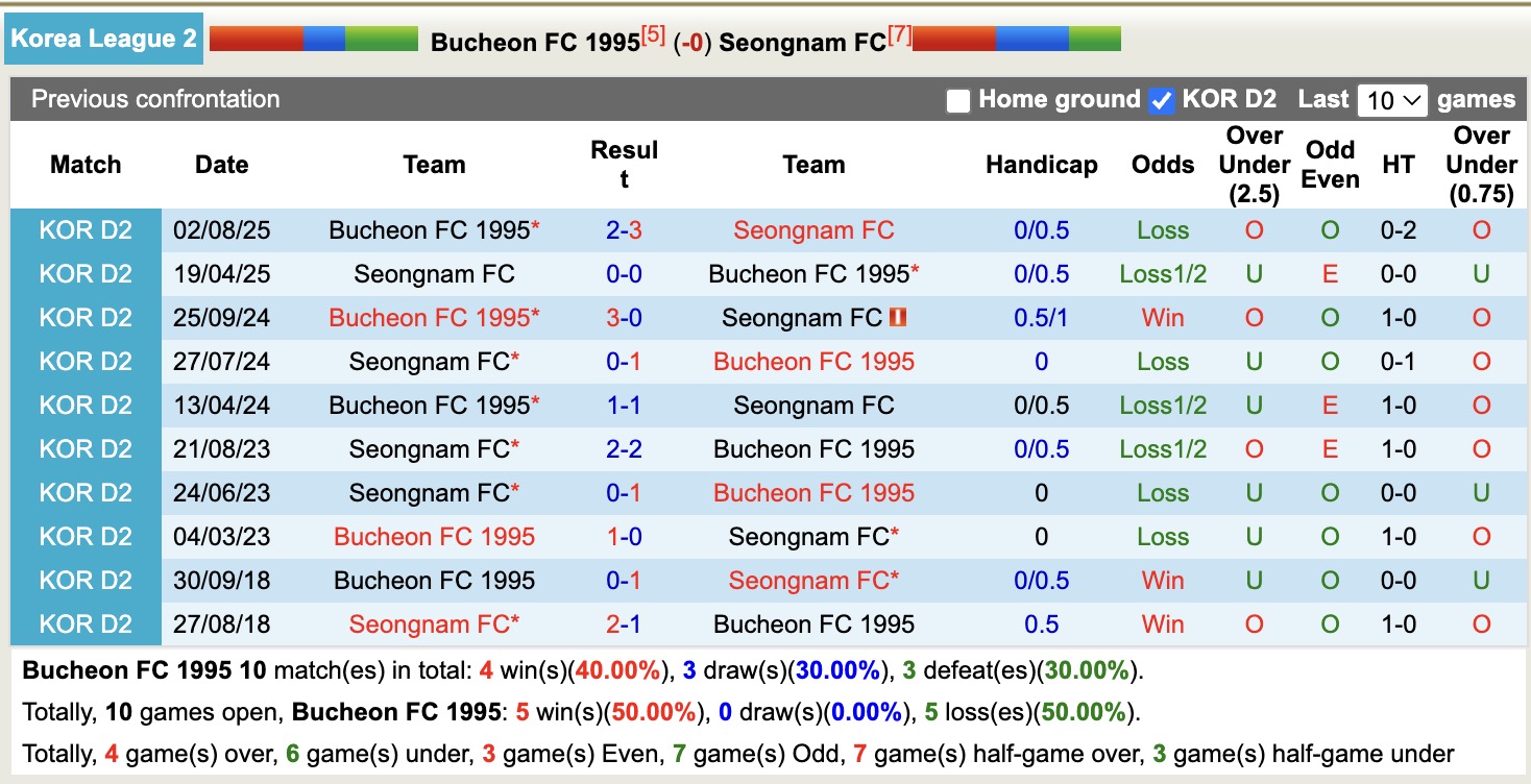 Nhận định, soi kèo Bucheon vs Seongnam, 14h30 ngày 8/10: Tiếp tục khủng hoảng - Ảnh 4
