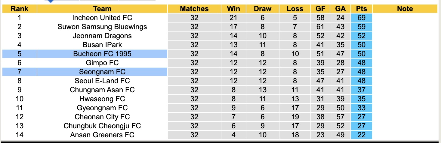 Nhận định, soi kèo Bucheon vs Seongnam, 14h30 ngày 8/10: Tiếp tục khủng hoảng - Ảnh 5