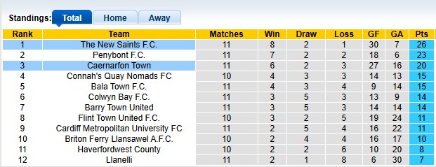 Nhận định, soi kèo Caernarfon Town vs The New Saints, 1h45 ngày 8/10: Nhà vua của xứ Wales - Ảnh 4