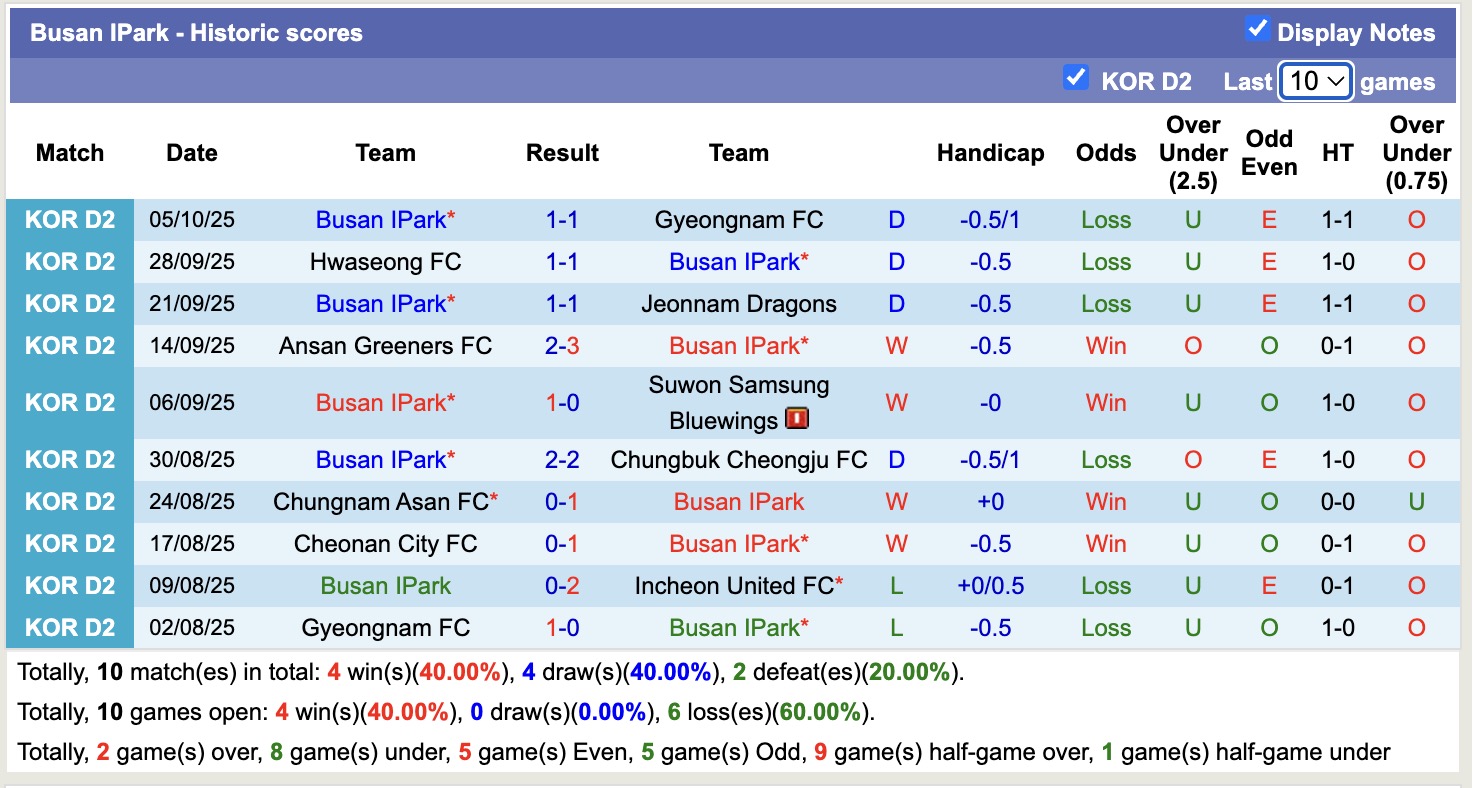 Nhận định, soi kèo Cheonan City vs Busan IPark, 12h00 ngày 8/10: Tiếp tục bám đuổi - Ảnh 3