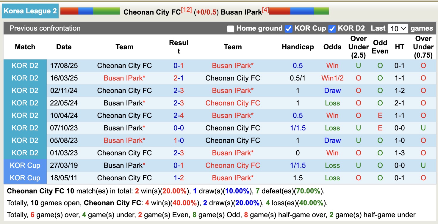 Nhận định, soi kèo Cheonan City vs Busan IPark, 12h00 ngày 8/10: Tiếp tục bám đuổi - Ảnh 4