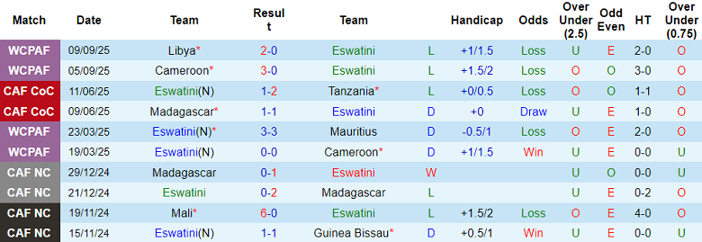 Nhận định, soi kèo Eswatini vs Angola, 20h00 ngày 8/10: Chưa từ bỏ - Ảnh 1