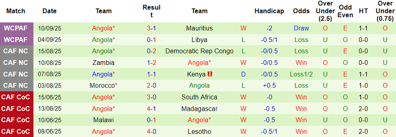 Nhận định, soi kèo Eswatini vs Angola, 20h00 ngày 8/10: Chưa từ bỏ - Ảnh 2