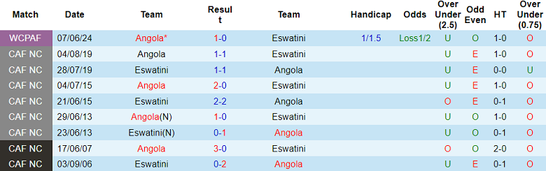 Nhận định, soi kèo Eswatini vs Angola, 20h00 ngày 8/10: Chưa từ bỏ - Ảnh 3