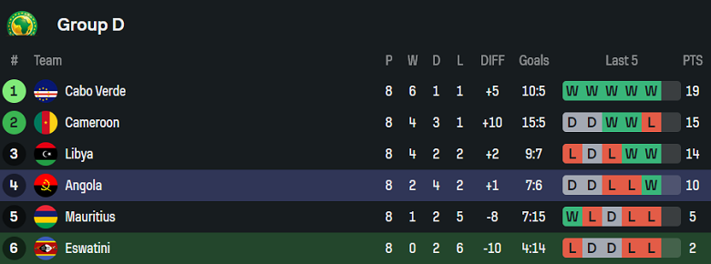 Nhận định, soi kèo Eswatini vs Angola, 20h00 ngày 8/10: Chưa từ bỏ - Ảnh 4