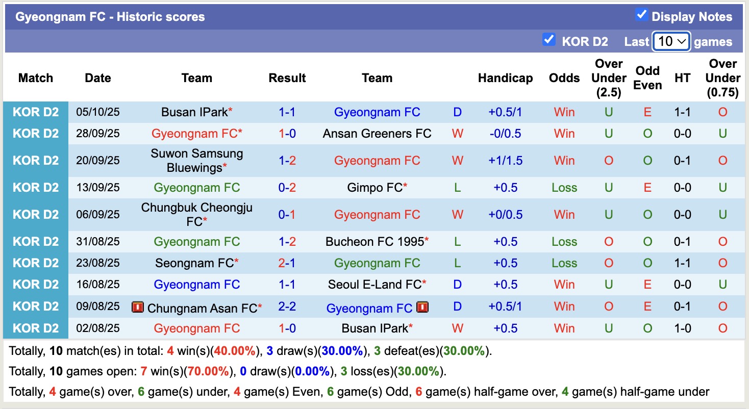 Nhận định, soi kèo Gyeongnam vs Jeonnam Dragons, 12h00 ngày 8/10: Trái đắng sân nhà - Ảnh 2