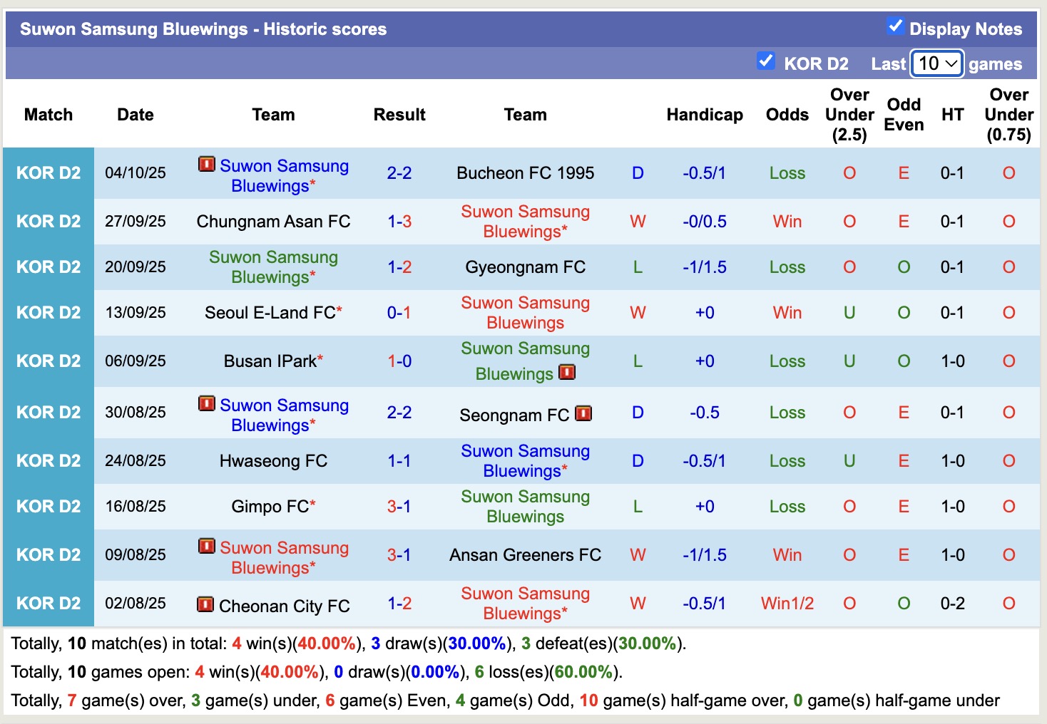 Nhận định, soi kèo Incheon United vs Suwon Samsung Bluewings, 12h00 ngày 8/10: Củng cố vị trí dẫn đầu - Ảnh 3