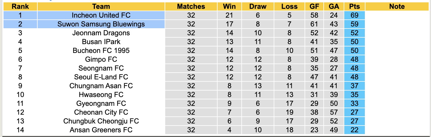Nhận định, soi kèo Incheon United vs Suwon Samsung Bluewings, 12h00 ngày 8/10: Củng cố vị trí dẫn đầu - Ảnh 5