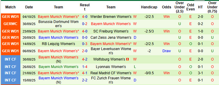 Nhận định, soi kèo Nữ Barcelona vs Nữ Bayern Munich, 02h00 ngày 8/10: Thị uy sức mạnh - Ảnh 3