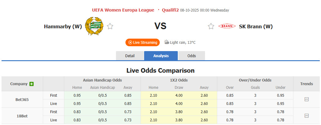 Nhận định, soi kèo Nữ Hammarby vs Nữ Brann, 00h00 ngày 8/10: Hàng công đọ sức - Ảnh 1