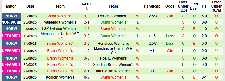 Nhận định, soi kèo Nữ Hammarby vs Nữ Brann, 00h00 ngày 8/10: Hàng công đọ sức - Ảnh 3