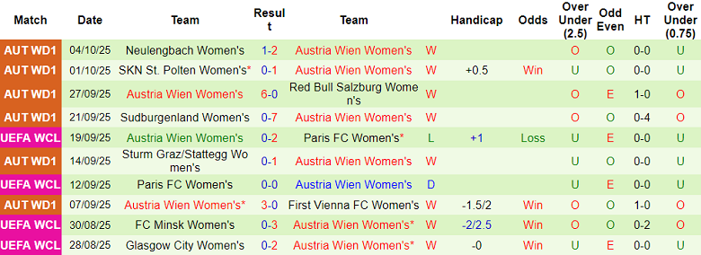 Nhận định, soi kèo nữ Slavia Praha vs nữ Austria Wien, 19h45 ngày 8/10: Khách đáng tin - Ảnh 2