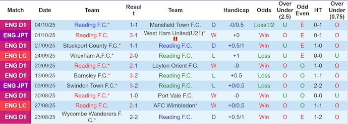 Nhận định, soi kèo Reading vs MK Dons, 1h00 ngày 8/10: Điểm tựa sân nhà - Ảnh 2