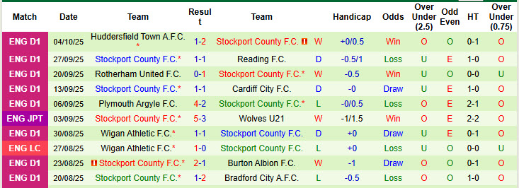 Nhận định, soi kèo Salford City vs Stockport County, 01h00 ngày 8/10: Khách áp đảo chủ - Ảnh 3