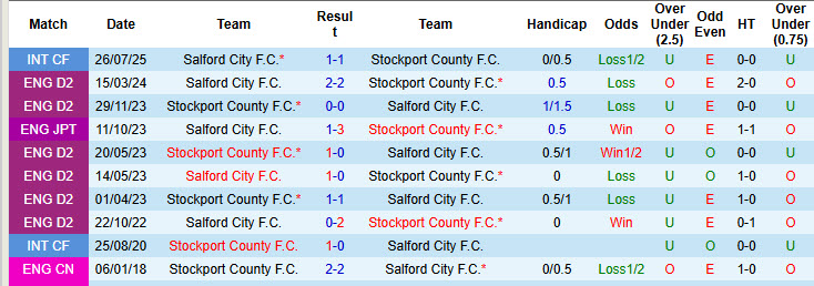 Nhận định, soi kèo Salford City vs Stockport County, 01h00 ngày 8/10: Khách áp đảo chủ - Ảnh 4