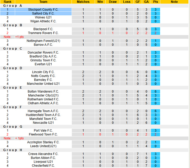 Nhận định, soi kèo Salford City vs Stockport County, 01h00 ngày 8/10: Khách áp đảo chủ - Ảnh 5