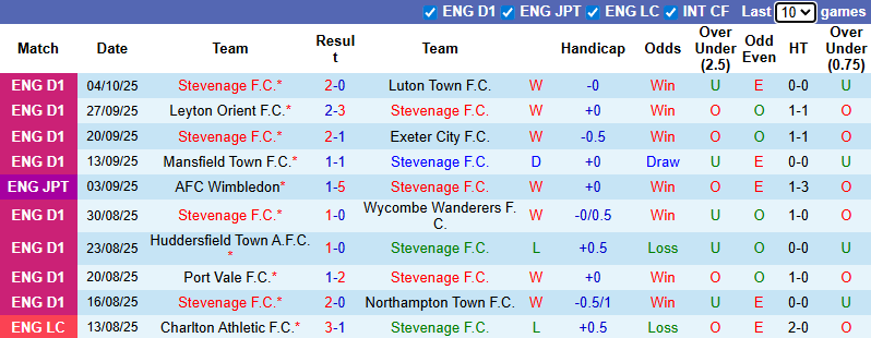 Nhận định, soi kèo Stevenage vs Bromley, 1h00 ngày 8/10: Khó có bất ngờ - Ảnh 2