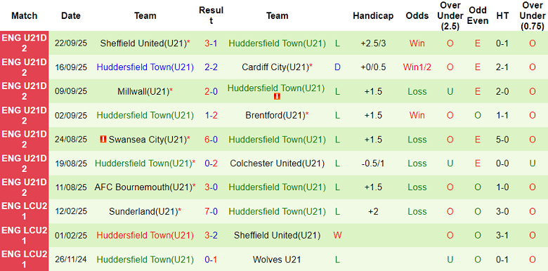 Nhận định, soi kèo U21 Wigan vs U21 Huddersfield, 19h00 ngày 8/10: Cửa dưới thất thế - Ảnh 2
