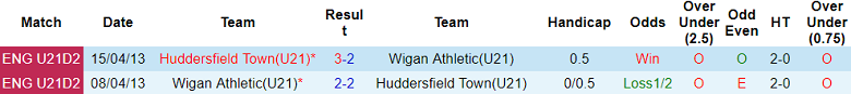 Nhận định, soi kèo U21 Wigan vs U21 Huddersfield, 19h00 ngày 8/10: Cửa dưới thất thế - Ảnh 3