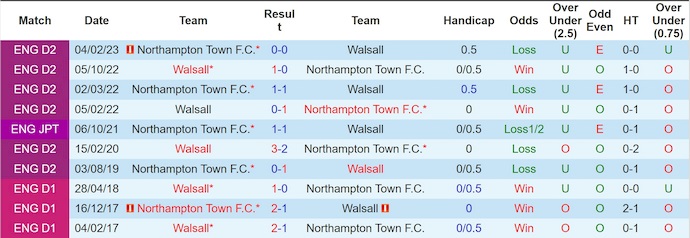Nhận định, soi kèo Walsall vs Northampton, 1h00 ngày 8/10: Phong độ lên cao - Ảnh 4
