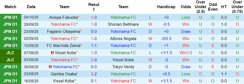 Nhận định, soi kèo Yokohama FC vs Sanfrecce Hiroshima, 17h00 ngày 8/10: Bất ngờ? - Ảnh 1