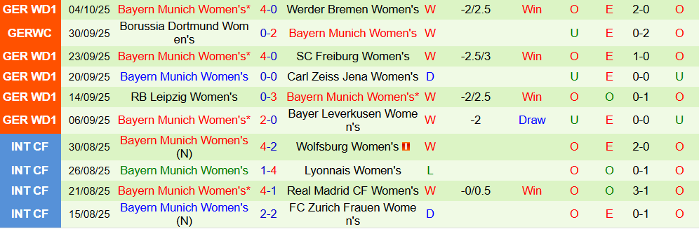 Soi kèo góc Nữ Barcelona vs Nữ Bayern Munich, 02h00 ngày 08/10 - Ảnh 2