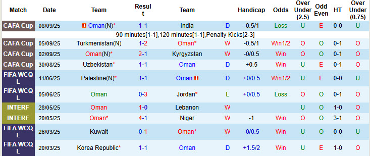 Chuy&ecirc;n gia Tony Ansell dự đo&aacute;n Oman vs Qatar, 22h00 ng&agrave;y 8/10 - Ảnh 1