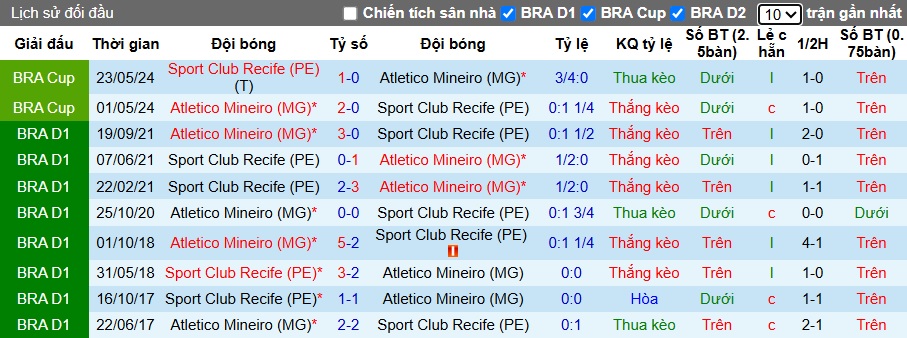 Nhận định, soi kèo Atletico Mineiro vs Recife, 05h00 ngày 9/10: Chia điểm! - Ảnh 2