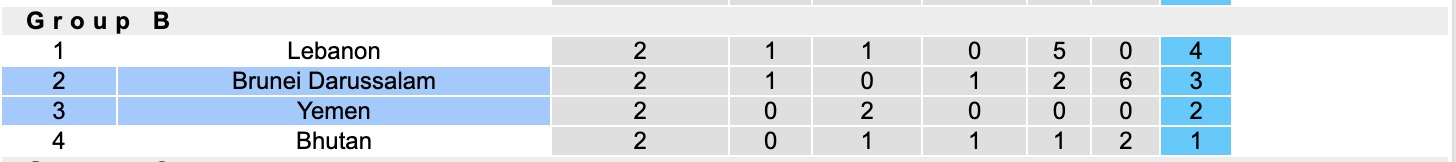 Nhận định, soi kèo Brunei vs Yemen, 15h00 ngày 9/10: Chiến thắng nhọc nhằn - Ảnh 4