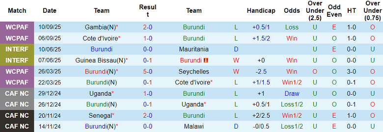 Nhận định, soi kèo Burundi vs Kenya, 20h00 ngày 9/10: Đá cho vui? - Ảnh 1