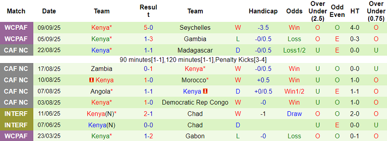 Nhận định, soi kèo Burundi vs Kenya, 20h00 ngày 9/10: Đá cho vui? - Ảnh 2