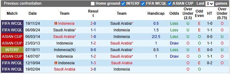 Nhận định, soi k&egrave;o Indonesia vs Saudi Arabia, 0h15 ng&agrave;y 9/10: Chật vật - Ảnh 3